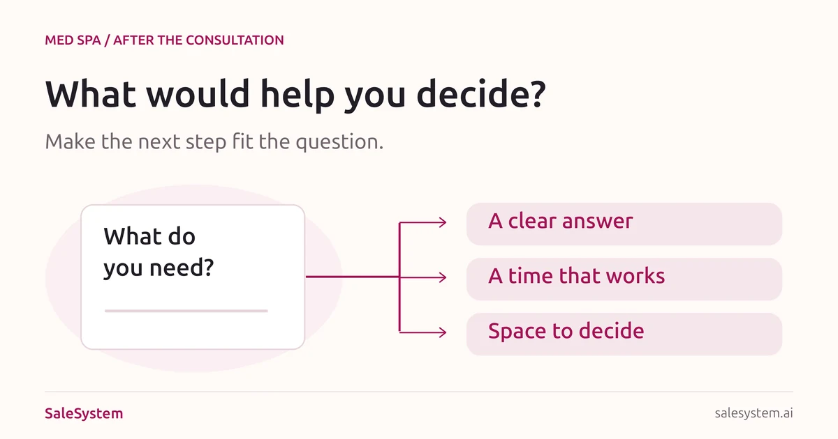 An illustrated question card connected to three next steps: answer, arrange a time or give space.