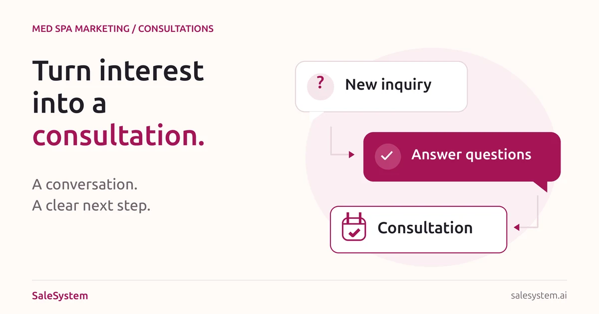 Illustration of a med spa inquiry becoming a personal conversation and a booked consultation.