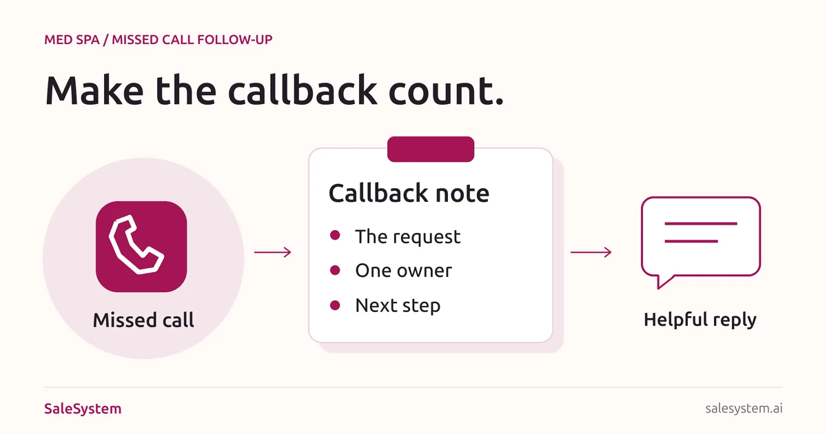 An illustrated phone beside a callback note, linked to a conversation and a clear next step.