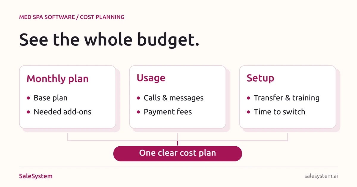 Three illustrated paper cost sheets labeled monthly plan, usage and setup, grouped into one software budget.