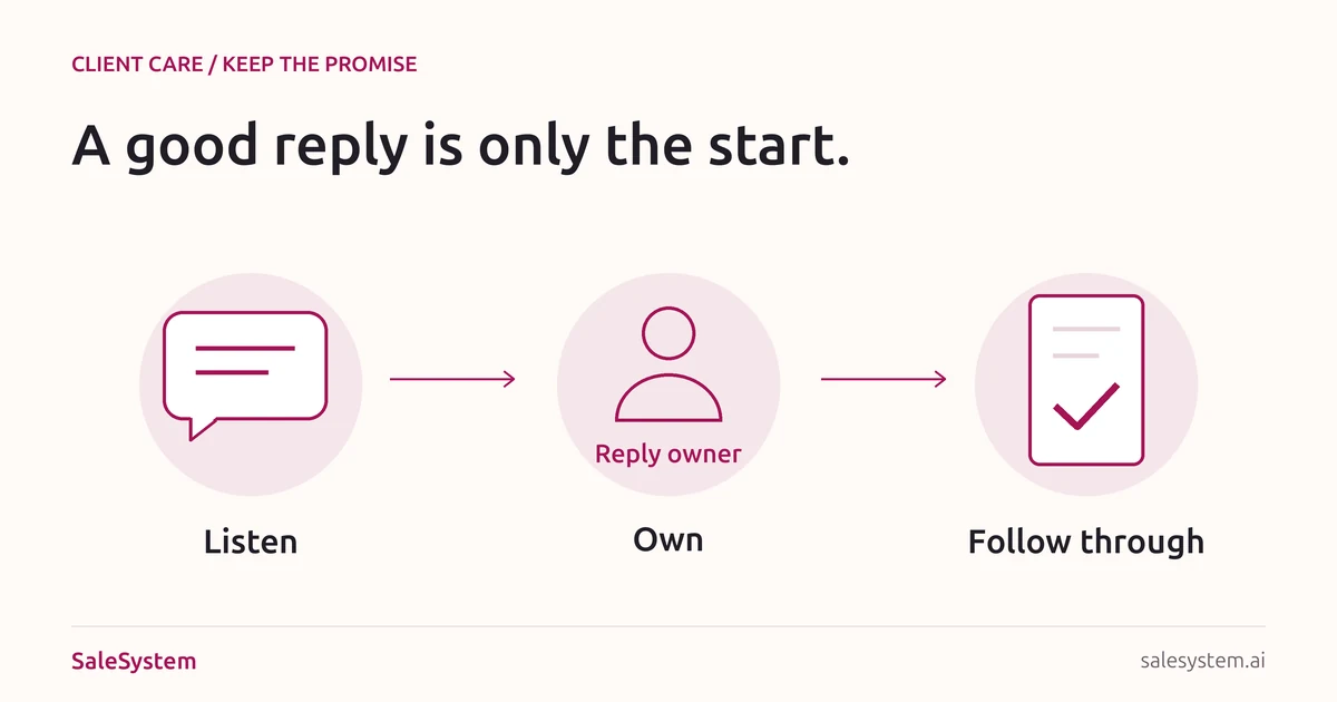 Original illustration of a client conversation, a named reply owner and a checked follow-up note, labeled listen, own and follow through.