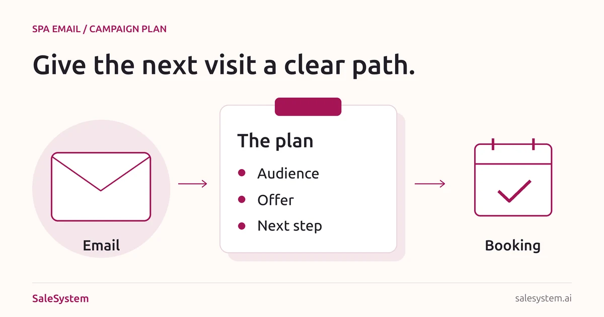 An illustrated envelope beside a planning card labeled audience, offer and next step, leading to a booking calendar.