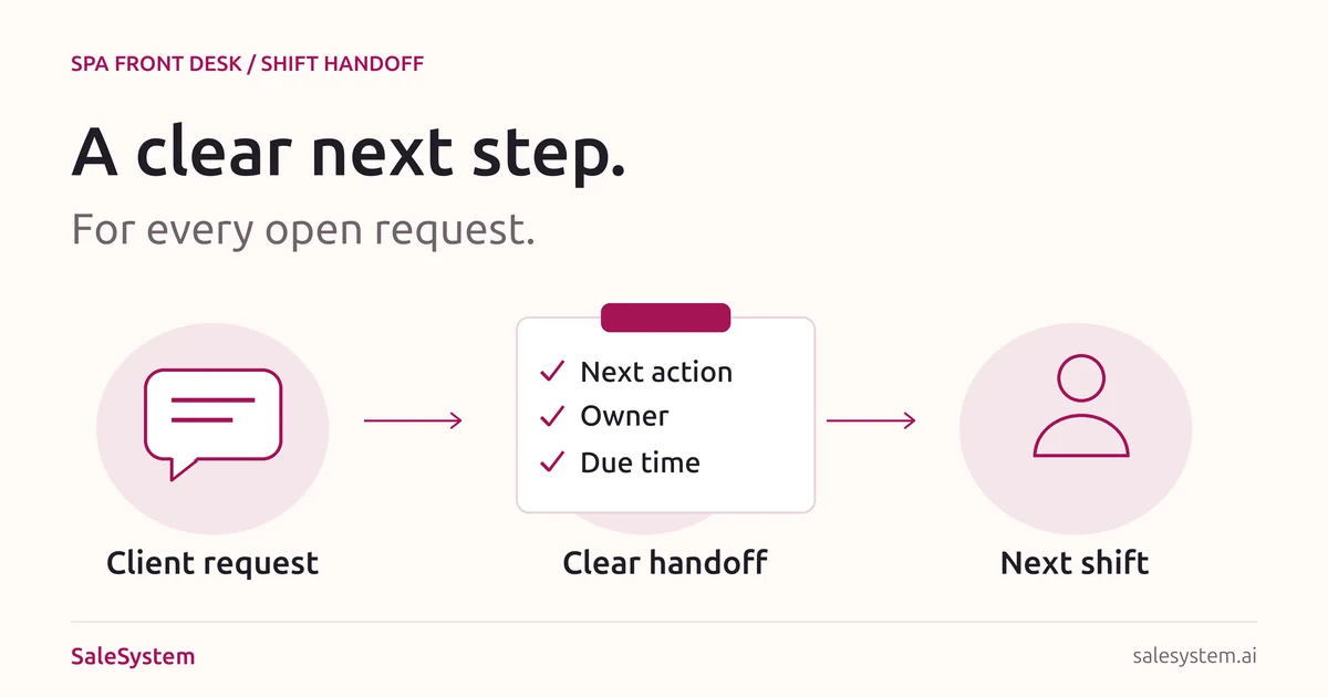 An illustrated handoff note linking a client request, its next action and the team member taking over.