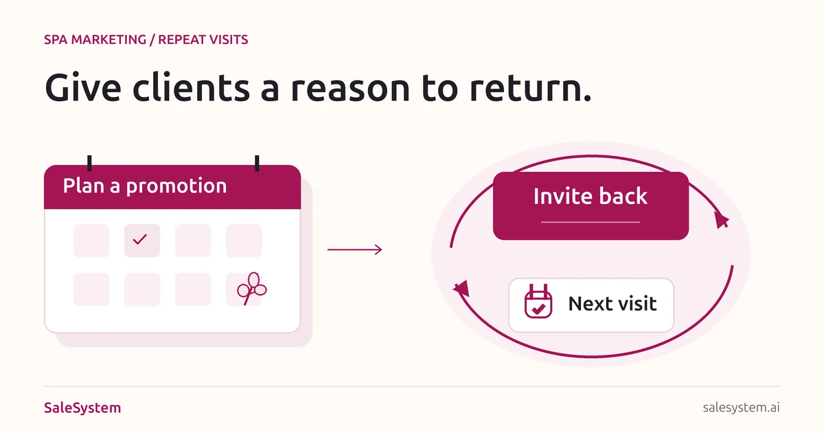 Illustration of a spa marketing plan linking a useful offer, client messages and a repeat visit.