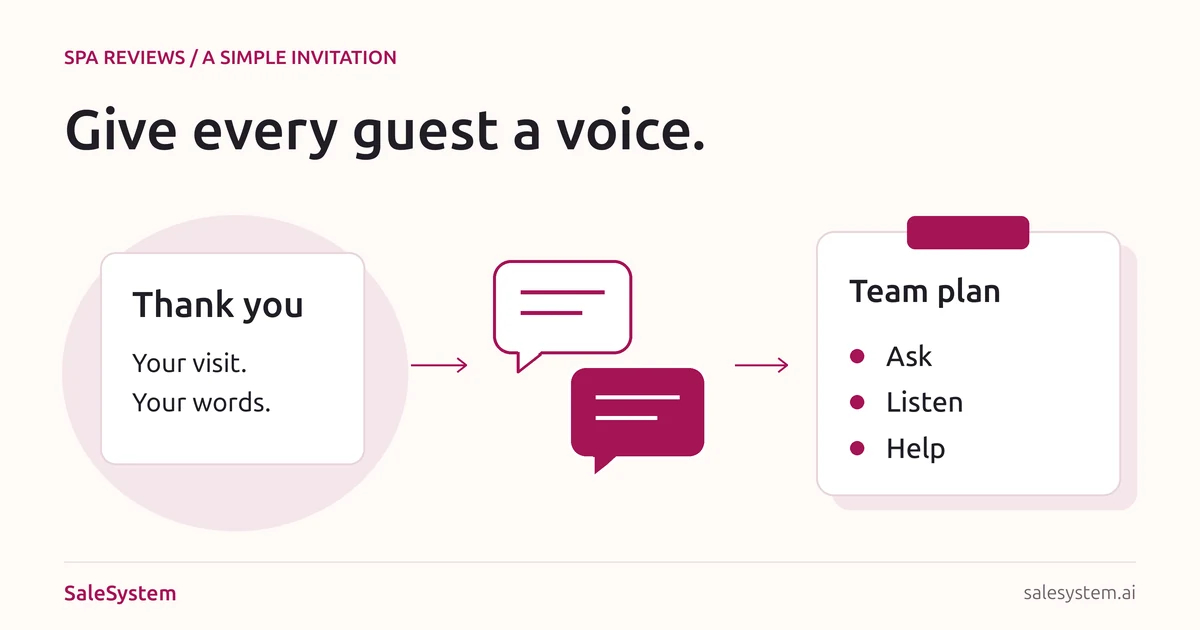 An illustrated invitation card beside two speech bubbles and a team note labeled ask, listen and help.