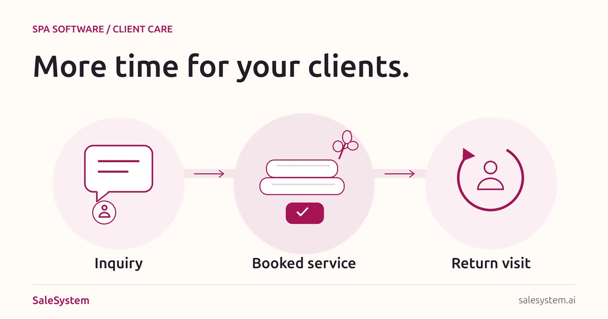 Illustration of a spa client journey from the first inquiry to an appointment and a return visit.